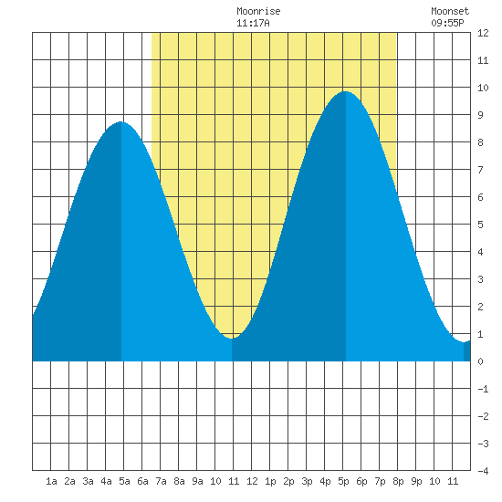 Long Island tide chart for Wednesday, August 31, 2022