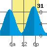 Long Island tide chart for Wednesday, August 31, 2022