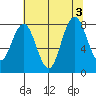Long Island tide chart for Wednesday, August 3, 2022
