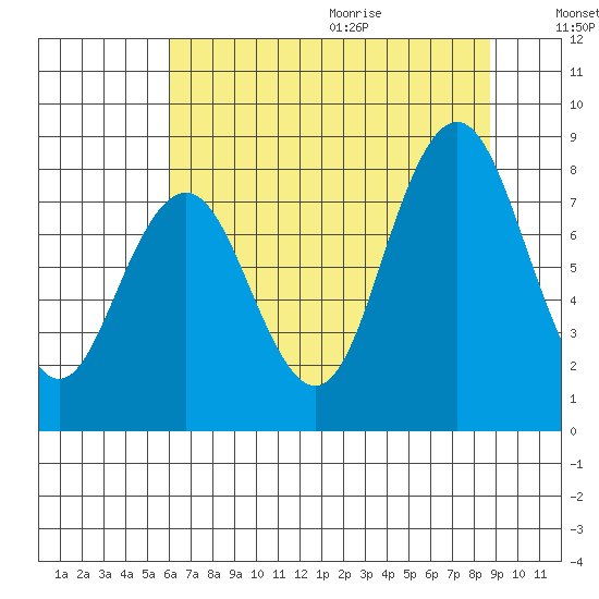 Long Island tide chart for Thursday, August 4, 2022