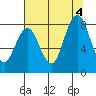Long Island tide chart for Thursday, August 4, 2022