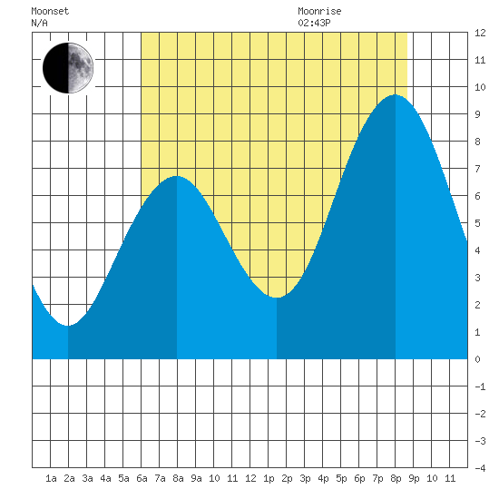 Long Island tide chart for Friday, August 5, 2022