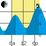 Long Island tide chart for Friday, August 5, 2022