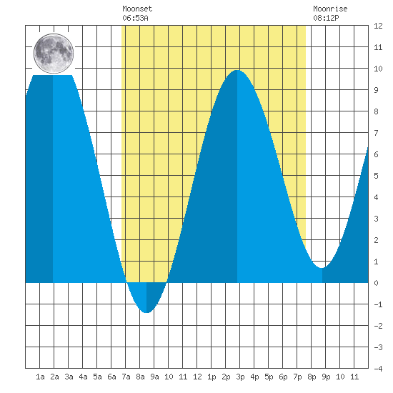 Long Island tide chart for Saturday, September 10, 2022