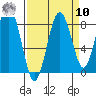 Long Island tide chart for Saturday, September 10, 2022