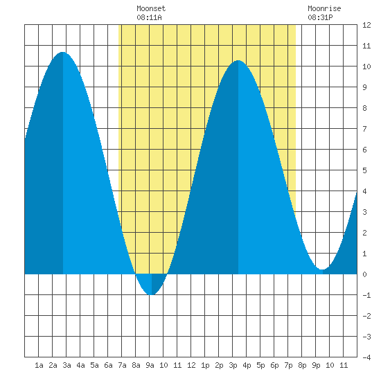 Long Island tide chart for Sunday, September 11, 2022