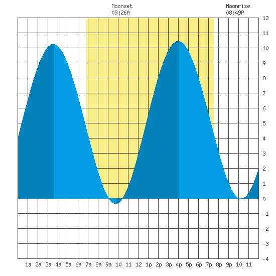 Long Island tide chart for Monday, September 12, 2022