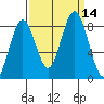 Long Island tide chart for Wednesday, September 14, 2022