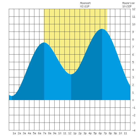 Long Island tide chart for Friday, September 16, 2022