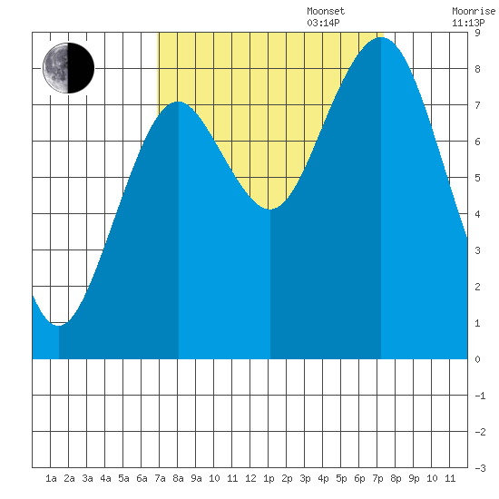 Long Island tide chart for Saturday, September 17, 2022