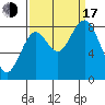 Long Island tide chart for Saturday, September 17, 2022
