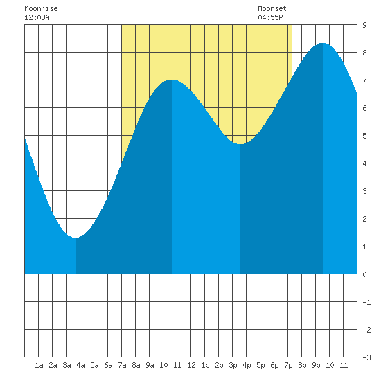 Long Island tide chart for Monday, September 19, 2022