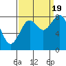 Long Island tide chart for Monday, September 19, 2022