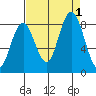 Long Island tide chart for Thursday, September 1, 2022