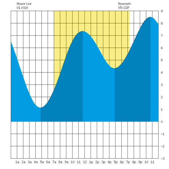 Long Island tide chart for Tuesday, September 20, 2022