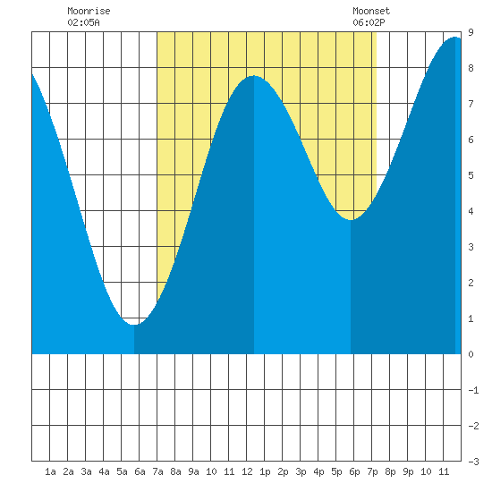 Long Island tide chart for Wednesday, September 21, 2022