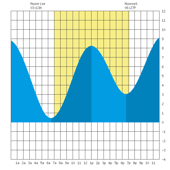 Long Island tide chart for Thursday, September 22, 2022