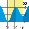 Long Island tide chart for Thursday, September 22, 2022