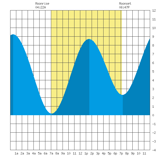 Long Island tide chart for Friday, September 23, 2022