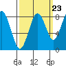 Long Island tide chart for Friday, September 23, 2022