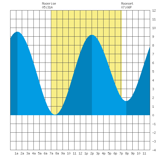 Long Island tide chart for Saturday, September 24, 2022