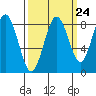 Long Island tide chart for Saturday, September 24, 2022