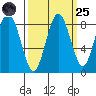Long Island tide chart for Sunday, September 25, 2022