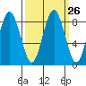 Long Island tide chart for Monday, September 26, 2022