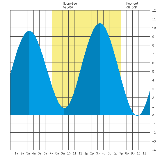 Long Island tide chart for Tuesday, September 27, 2022