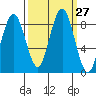 Long Island tide chart for Tuesday, September 27, 2022