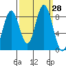 Long Island tide chart for Wednesday, September 28, 2022