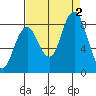 Long Island tide chart for Friday, September 2, 2022