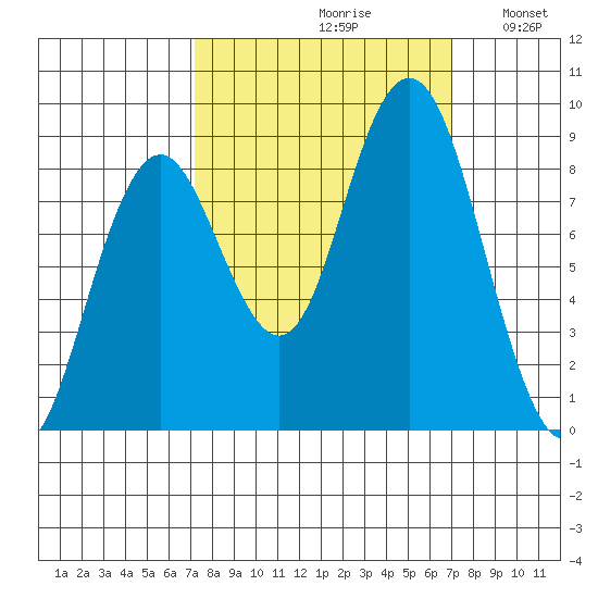 Long Island tide chart for Friday, September 30, 2022