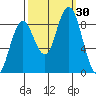 Long Island tide chart for Friday, September 30, 2022