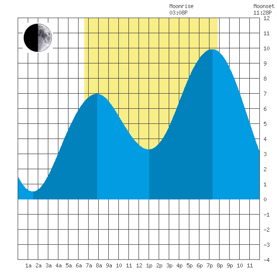 Long Island tide chart for Saturday, September 3, 2022