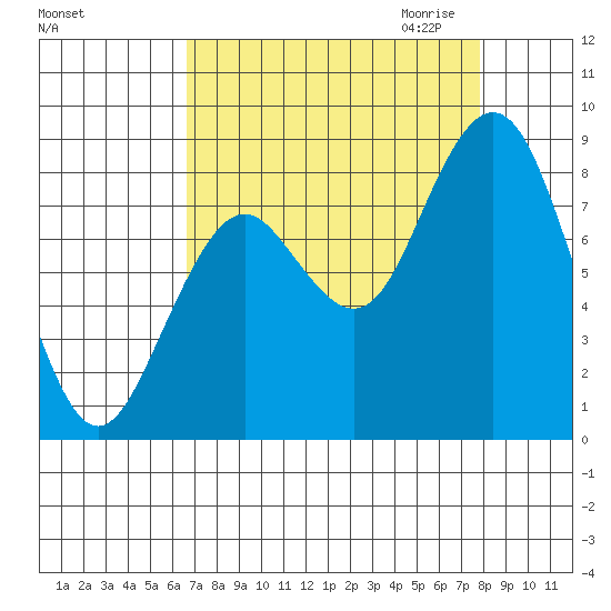 Long Island tide chart for Sunday, September 4, 2022