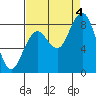 Long Island tide chart for Sunday, September 4, 2022