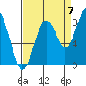 Long Island tide chart for Wednesday, September 7, 2022