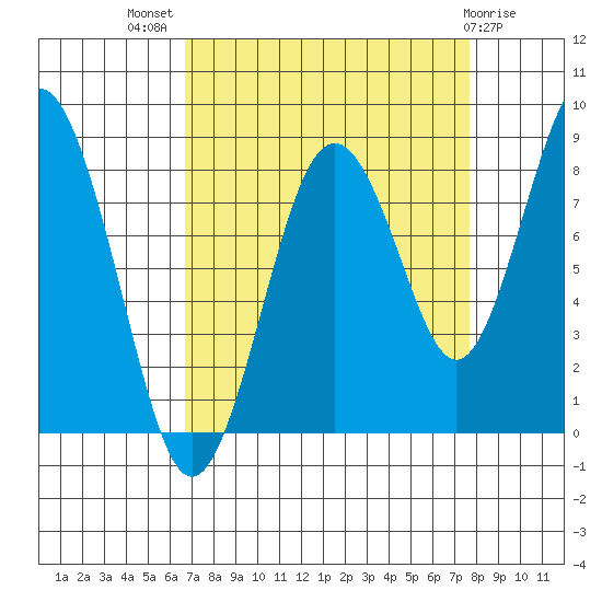 Long Island tide chart for Thursday, September 8, 2022