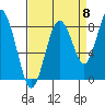 Long Island tide chart for Thursday, September 8, 2022
