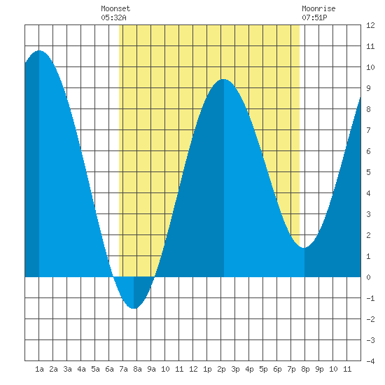 Long Island tide chart for Friday, September 9, 2022
