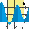 Long Island tide chart for Friday, September 9, 2022