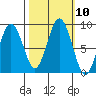Long Island tide chart for Monday, October 10, 2022