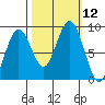 Long Island tide chart for Wednesday, October 12, 2022