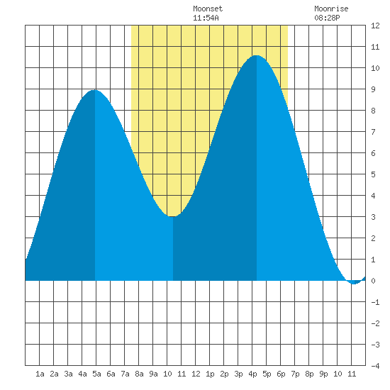 Long Island tide chart for Thursday, October 13, 2022
