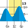 Long Island tide chart for Thursday, October 13, 2022