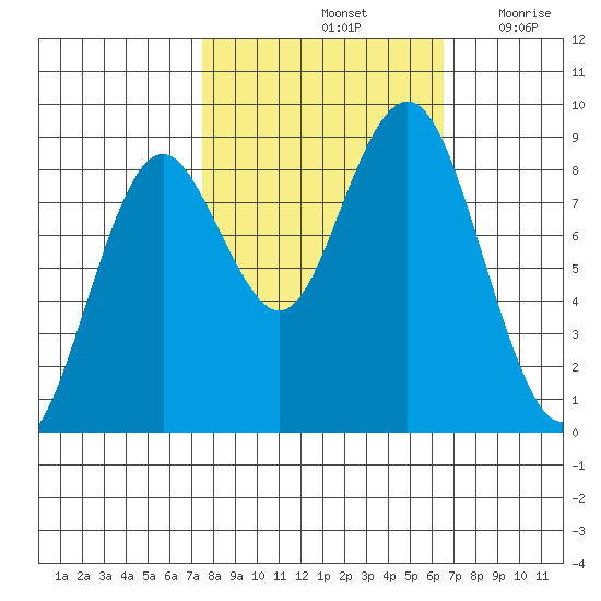 Long Island tide chart for Friday, October 14, 2022