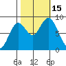 Long Island tide chart for Saturday, October 15, 2022