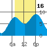 Long Island tide chart for Sunday, October 16, 2022