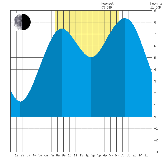 Long Island tide chart for Monday, October 17, 2022